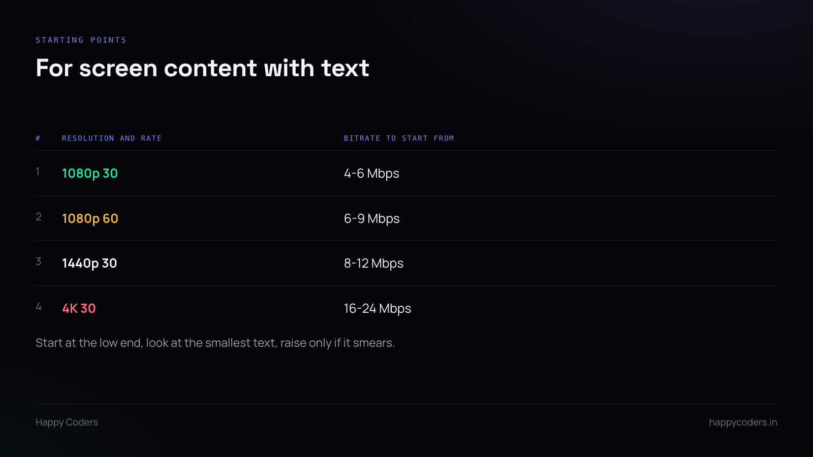 Table of starting bitrates for screen recording at various resolutions