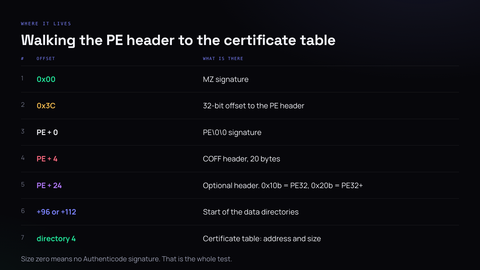 Table of PE file offsets leading to the certificate table entry