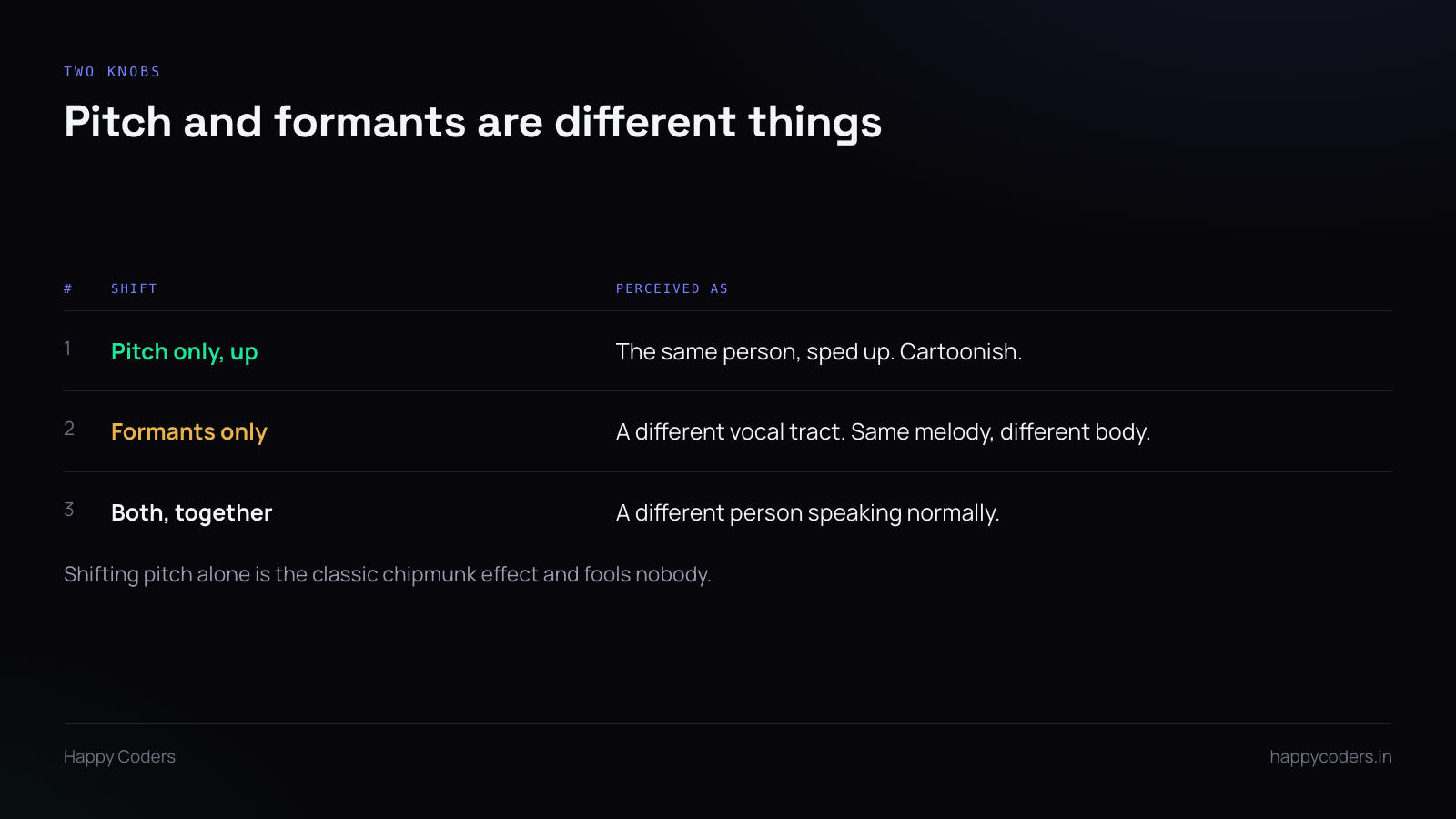 Table of pitch and formant shifting and how each is perceived