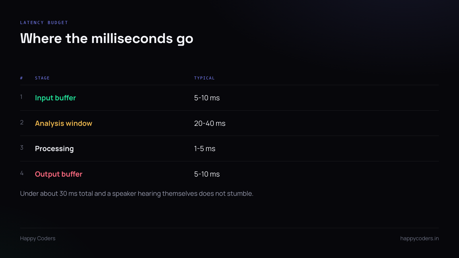 Table of latency contributions in a real-time audio pipeline